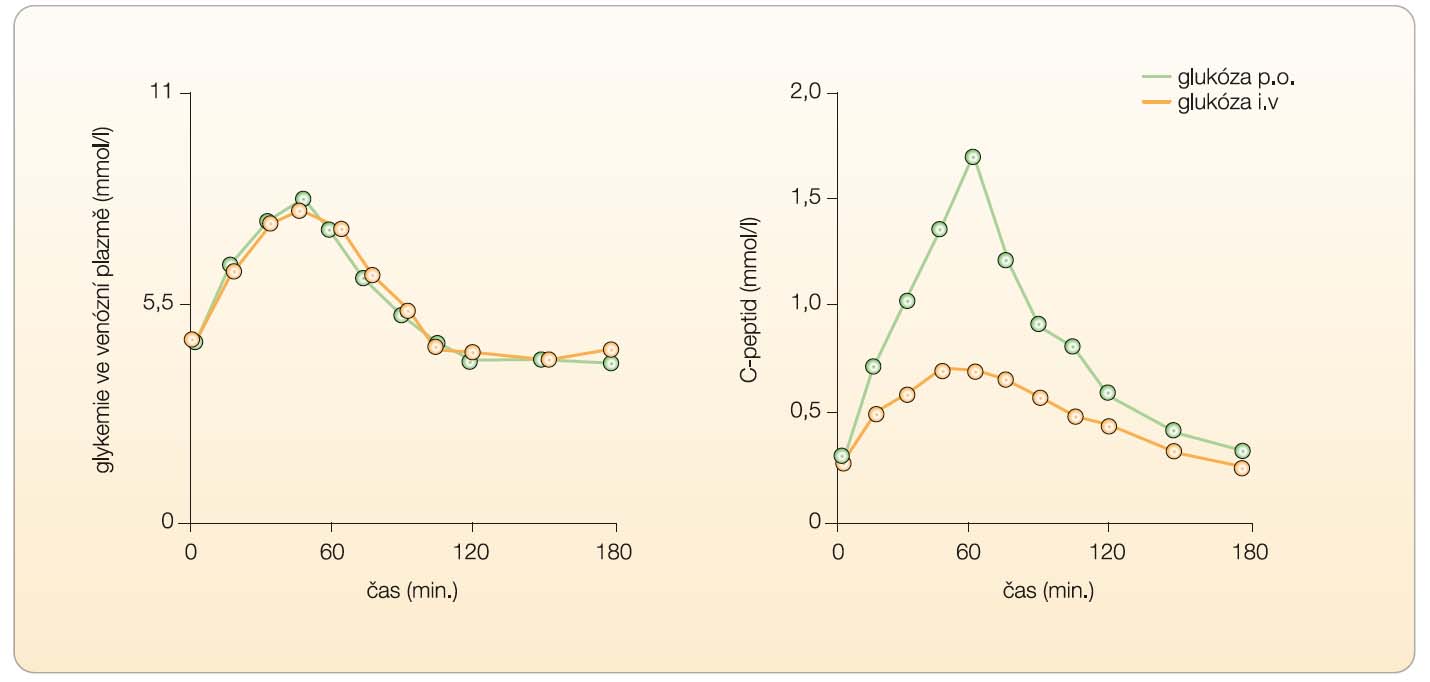 Inkretinový efekt – rozdíl v sekreci inzulinu jako odpověď na glukózu podanou per os oproti intravenóznímu podání glukózy – měřeno hladinou C-peptidu; podle [4] – Nauck, et al., 1986.