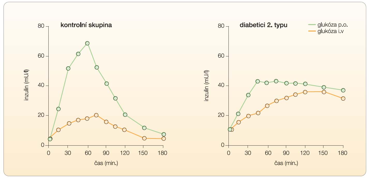 Inkretinový efekt u diabetiků: srovnání plazmatické hladiny inzulinu po intravenózním a po perorálním podání glukózy u zdravých osob a u pacientů s diabetem 2. typu; podle [4] – Nauck, et al., 1986.