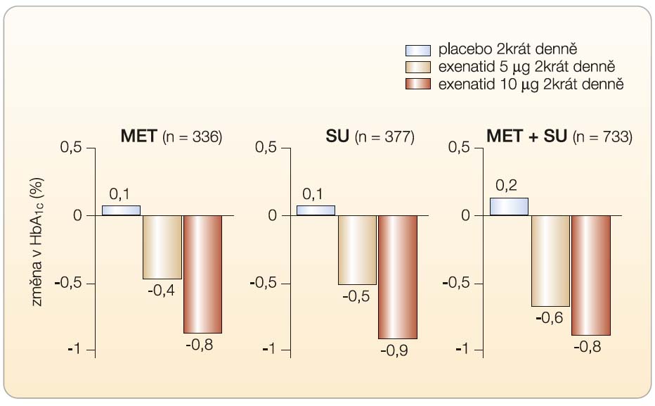 Studie AMIGO: snížení hladiny HbA1c po 30 týdnech léčby exenatidem; podle [12–14] – DeFronzo, et al., 2005, Buse, et al., 2004, Kendall, et al., 2005. MET – metformin; SU – derivát sulfonylurey