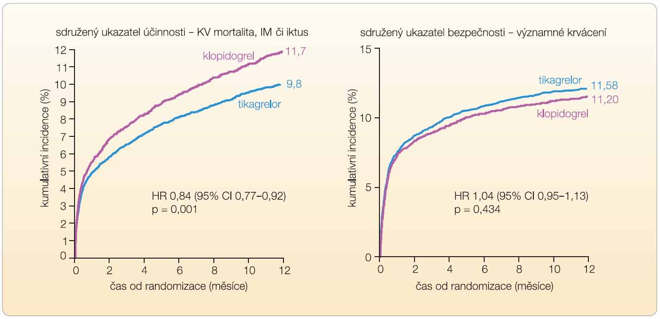 Graf 1 (a, b) Porovnání primárních ukazatelů – účinku a bezpečnosti – tikagreloru ve studii PLATO. Je patrná větší účinnost (pokles sdruženého ukazatele účinnosti – KV mortalita, infarkt myokardu či iktus) při srovnatelné bezpečnosti (výskyt významného krvácení).