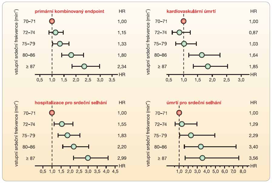 Graf 2 Studie SHIFT – placebová větev: vzestup relativního rizika (HR) výskytu kardiovaskulárních příhod podle kvintilů vstupní klidové srdeční frekvence (p < 0,001); podle [7] – Böhm, et al., 2010.