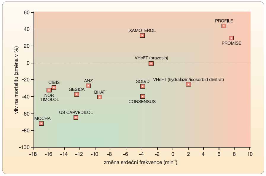 Graf 3 Vztah mezi průměrnou změnou srdeční frekvence a průměrnou změnou mortality v klinických studiích u nemocných s chronickým srdečním selháním; podle [10] – Kjekhus, Gullestad, 1999.