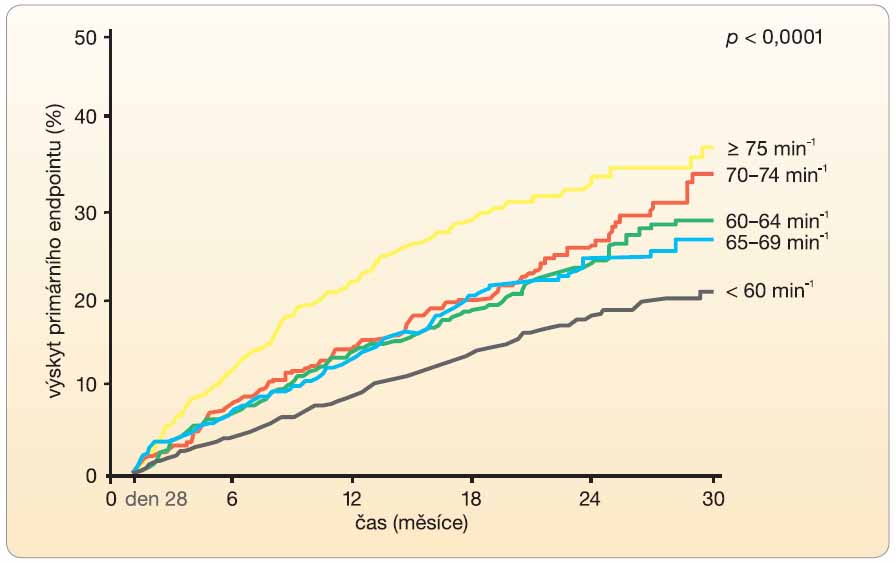 Graf 4 Studie SHIFT – analýza vztahu klidové srdeční frekvence dosažené 28. den při léčbě ivabradinem a výskytu primárního endpointu (kardiovaskulární mortality a hospitalizací pro zhoršení srdečního selhání) zjištěné dále v průběhu studie; podle [7] – Böhm, et al., 2010.