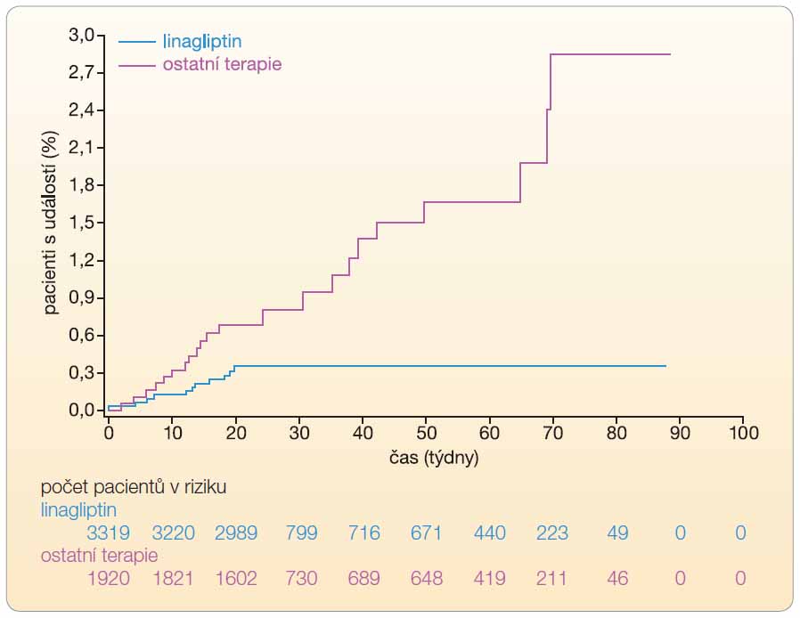 Graf 1 Kumulativní incidence primárního sdruženého ukazatele (úmrtí z kardiovaskulárních příčin, hospitalizace pro nestabilní anginu pectoris, cévní mozkovou příhodu) ve skupině léčených linagliptinem v porovnání s ostatní terapií (placebo, metformin, glibenklamid); podle [66] – Johansen, et al., 2012.