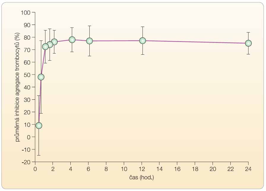 Graf 1 Inhibice agregace trombocytů navozená 20 μM ADP při agregometrickém stanovení po aplikaci iniciační dávky 60 mg prasugrelu.