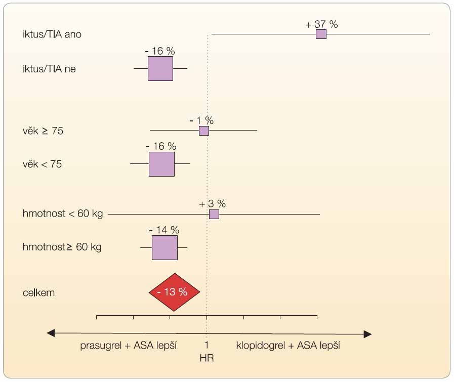 Graf 7 Výsledný účinek tzv. net clinical benefit v podskupinách podle rizika krvácení v post-hoc analýze. Je patrná anulace léčebného přínosu nárůstem krvácení u seniorů (≥ 75 let) či u osob s nízkou hmotností. U nemocných s anamnézou mozkové příhody riziko významně převáží přínos léčby kombinací prasugrel s ASA proti léčbě kombinací klopidogrel s ASA.