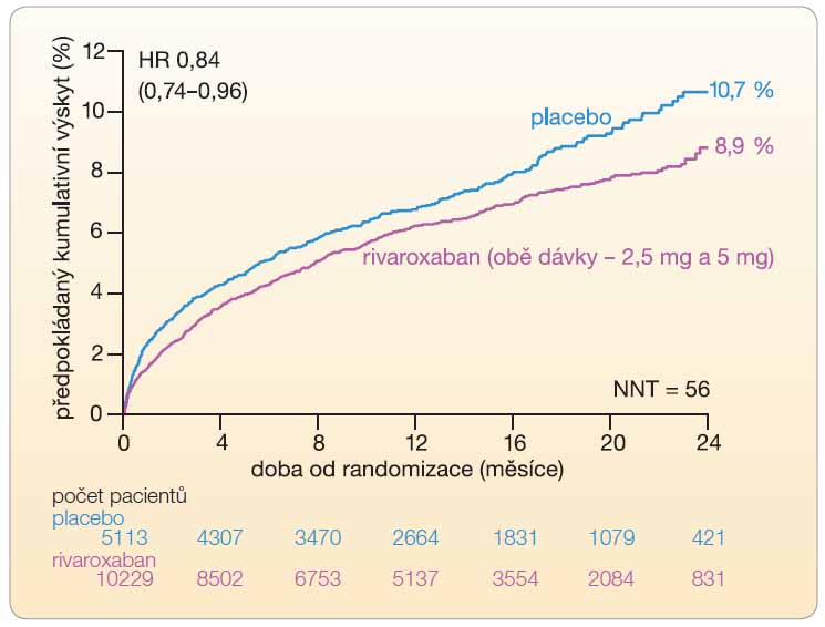Graf 1 Primární cíl ve studii ATLAS ACS2-TIMI 51: kardiovaskulární úmrtí, infarkt myokardu a cévní mozková příhoda; podle [1] – Mega, et. al., 2012. NNT – Number Needed to Treat