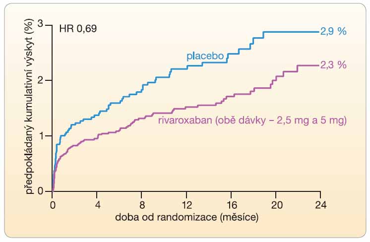 Graf 2 Vliv léčby rivaroxabanem na výskyt trombózy ve stentu ve studii ATLAS ACS2-TIMI 51; podle [1] – Mega, et. al., 2012.