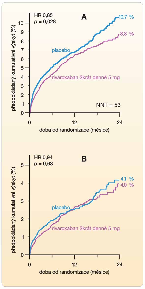 Graf 3 Primární cíl (A) a kardiovaskulární úmrtí (B) pacientů léčených dávkou 2krát denně 5 mg rivaroxabanu ve studii ATLAS ACS2-TIMI 51; podle [1] – Mega, et. al., 2012. NNT – Number Needed to Treat