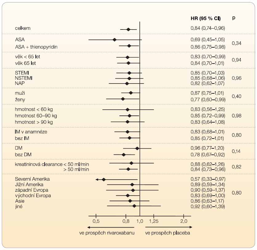 Graf 5 Primární cíl pro obě dávky rivaroxabanu podle podskupin ve studii ATLAS ACS2-TIMI 51; podle [1] – Mega, et. al., 2012. HR – poměr rizik; CI – konfidenční interval; ASA – kyselina acetylsalicylová; IM – infarkt myokardu; DM – diabetes mellitus; STEMI – infarkt myokardu s elevacemi ST; NSTEMI – infarkt myokardu bez elevací ST; NAP – nestabilní angina pectoris