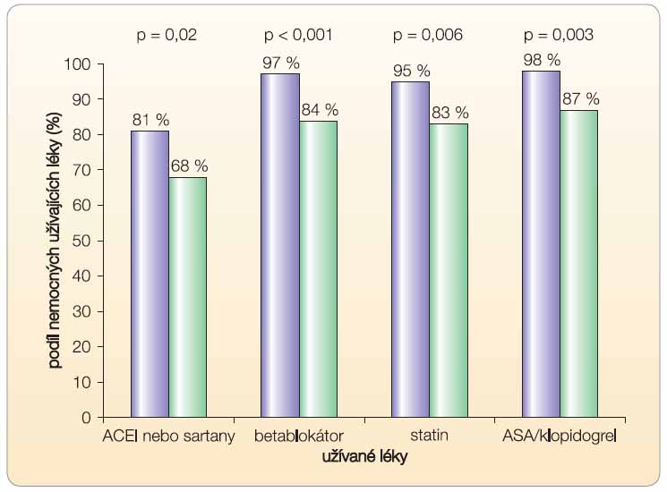 Graf 1 Užívání sekundárně preventivních léků u mladých nemocných po AIM při dimisi těsně po prodělaném AIM (fialové sloupce) a během sledování – v průměru za 3 roky od příhody (zelené sloupce). ACEI – inhibitory angiotenzin-konvertujícího enzymu, ASA – kyselina acetylsalicylová