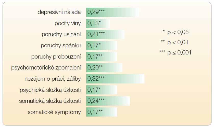 Graf 3 Účinnost agomelatinu na zmírnění symptomů deprese oproti placebu v týdnu 6/8; podle [27] – Demyttenaere, 2011