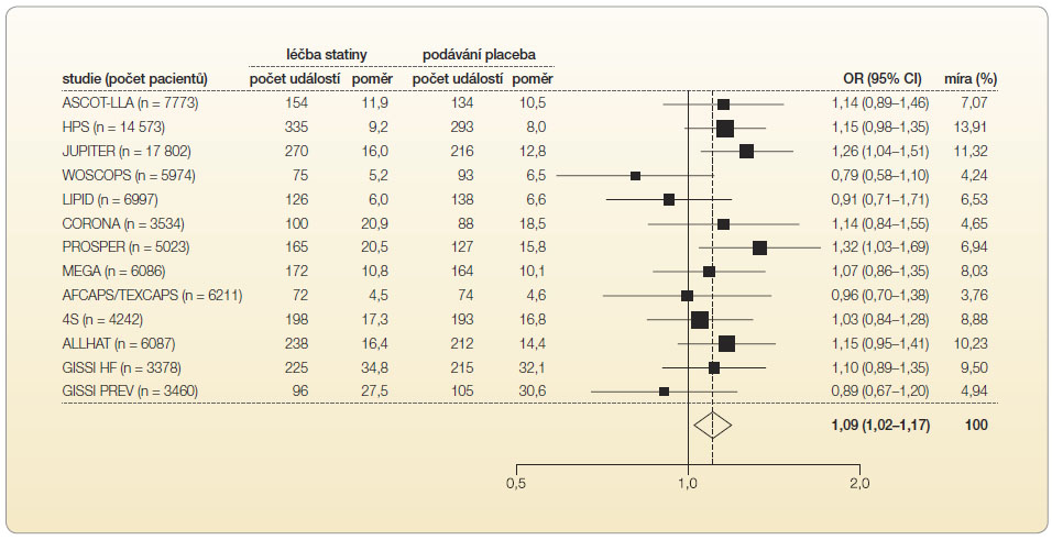 Graf 1 Riziko vzniku diabetu při léčbě statiny; podle [11] – Preiss, et al., 2011. CI – konfidenční interval, OR – odds ratio, poměr šancí