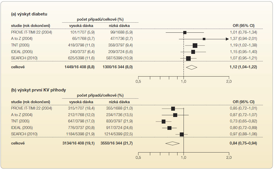 Graf 2 Výskyt diabetu (a), resp. výskyt první KV příhody (b) při léčbě statiny; podle [11] – Preiss, et al., 2011. CI – konfidenční interval, OR – odds ratio, poměr šancí
