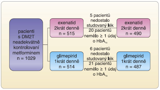 Obr. 1 Design studie EUREXA; podle [1] – Gallwitz, et al., 2012. DM2T – diabetes mellitus 2. typu, HbA1c – glykovaný hemoglobin