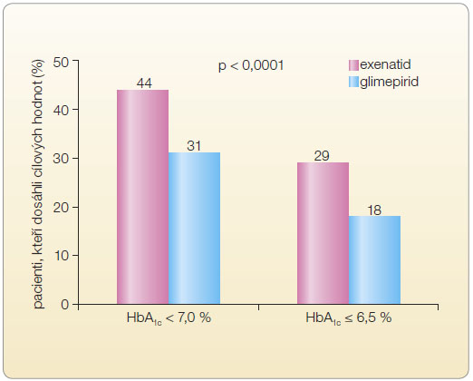  Graf 2 Podíl pacientů, kteří ve studii EUREXA dosáhli cílových hodnot glykovaného hemoglobinu; podle [1] – Gallwitz, et al., 2012. HbA1c – glykovaný hemoglobin