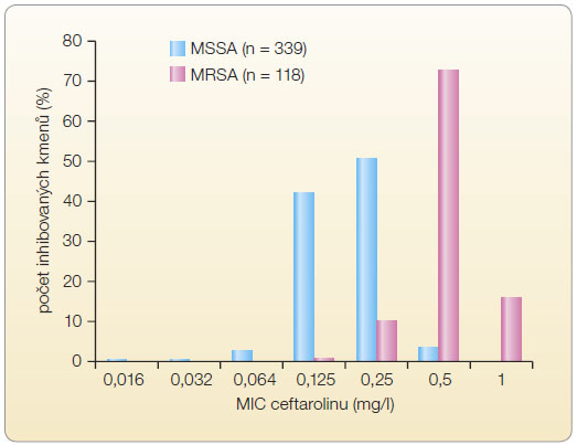 Graf 1 Distribuce minimálních inhibičních koncentrací ceftarolinu u stafylokoků.  MIC – minimální inhibiční koncentrace; MSSA – Staphylococcus aureus citlivý k oxacilinu/meticilinu; MRSA – Staphylococcus aureus rezistentní k oxacilinu/meticilinu