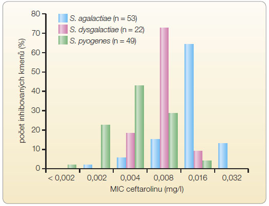 Graf 2 Distribuce minimálních inhibičních koncentrací ceftarolinu u betahemolytických streptokoků.  MIC – minimální inhibiční koncentrace