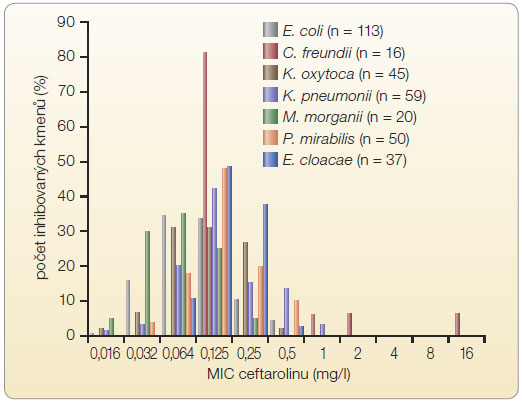  Graf 3 Distribuce minimálních inhibičních koncentrací ceftarolinu u enterobakterií. MIC – minimální inhibiční koncentrace