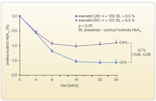  Graf 1 Vliv terapie exenatidem aplikovaným dvakrát denně (BID) a exenatidem aplikovaným jednou týdně (QW) na vývoj hodnoty glykovaného hemoglobinu HbA1c (studie DURATION-5); podle [15] – Blevins, et al., 2011. 
