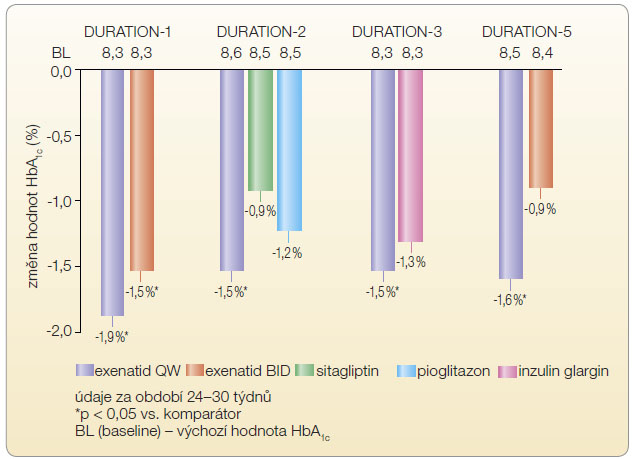 Graf 2 Souhrnné zobrazení výsledků studií DURATION; volně podle [10] – Buse, et. al., 2010;  [12] – Bergenstal, et. al., 2010; [13] – Diamant, et. al., 2010; [15] – Blevins, et. al., 2011. HbA1c – glykovaný hemoglobin