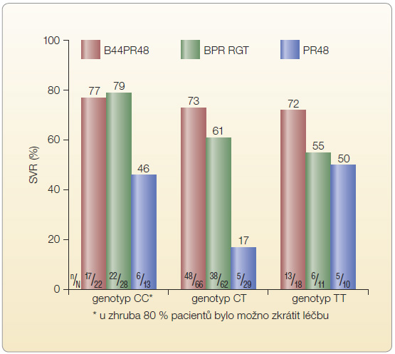 Graf 2 Účinnost bocepreviru (dosažené setrvalé virologické odpovědi vyjádřené v procentech) v klinické studii fáze III RESPOND-2 dle genotypu IL-28B; podle [15] – Bacon, et al., 2011. BPR RGT – boceprevir, peginterferon α a ribavirin: response guided therapy; B44PR48 – boceprevir, peginterferon α a ribavirin: fixní doba léčby 48 týdnů; n/N – počet pacientů se setrvalou virologickou odpovědí/celkový počet pacientů v této skupině; PR48 – peginterferon α a ribavirin:  kontrolní větev, 48 týdnů léčby; SVR – setrvalá virologická odpověď