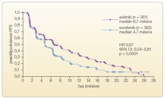 Graf 1 Kaplanovy-Meierovy křivky zobrazující medián PFS u pacientů s mRCC léčených axitinibem nebo sorafenibem ve druhé linii léčby – studie AXIS (na základě nezávislého hodnocení); podle [12] – Rini, et al., 2011. PFS – přežití bez progrese; CI – konfidenční interval, interval spolehlivosti; HR – hazard ratio, poměr rizik.