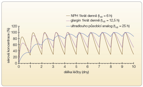 Graf 1 Srovnání vývoje plazmatických koncentrací inzulinových přípravků v závislosti na biologickém poločasu.