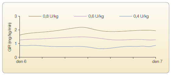 Graf 2 Průměrné profily GIR (glucose infusion rate, rychlost infuze glukózy) inzulinu degludek v průběhu 24 hodin za ustáleného stavu u osob s diabetem 2. typu; podle [32] – Heise, et al., 2012.
