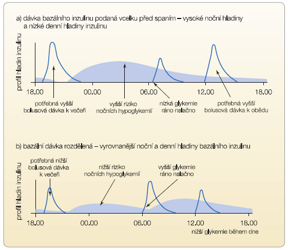 Graf 4 Srovnání parametrů dávkovacích schémat dlouhodobě působících inzulinových analog;  podle [45] – DeVries, et al., 2007.