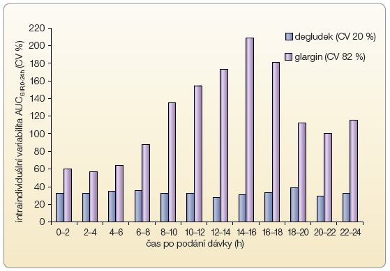Graf 5 Intraindividuální variabilita účinku inzulinu degludek ve srovnání s inzulinem glargin;  podle [23] – Heise, et al., 2012. CV – koeficient variability; AUC – plocha pod křivkou plazmatických koncentrací; GIR – glucose  infusion rate, rychlost infuze glukózy