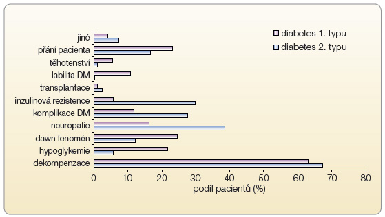 Graf 1 Zastoupení pacientů s inzulinovou pumpou podle indikace. Zdroj: Registr inzulinových pump v České republice, Jankovec Z., 2013.