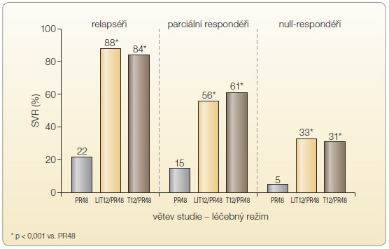 Graf 1 Výsledky studie REALIZE v jednotlivých podskupinách léčených osob; podle [23] – SPC Incivo, 2013. SVR – setrvalá virologická odpověď Léčebné režimy: PR48 – kontrolní větev: pegylovaný interferon α a ribavirin 48 týdnů léčby; LIT12/PR48 – lead-in fáze 4 týdny, následně 12 týdnů telaprevir, pegylovaný interferon α a ribavirin celkem 48 týdnů léčby; T12/PR48 – 12 týdnů telaprevir, pegylovaný interferon α a ribavirin  48 týdnů léčby.