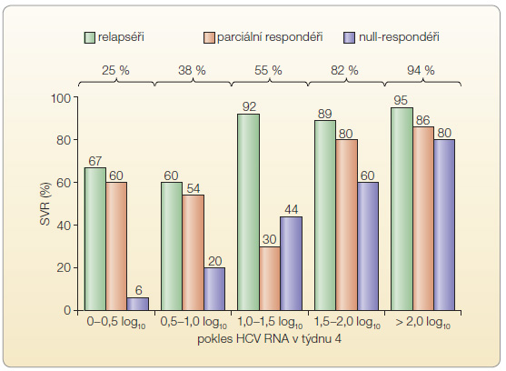 Graf 2 Setrvalá virologická odpověď podle poklesu hodnot HCV RNA ve 4. týdnu proti- virové léčby – analýza větve lead-in; podle [24] – Zeuzem, et al., 2011. SVR – setrvalá virologická odpověď, HCV RNA – ribonukleová kyselina viru hepatitidy C