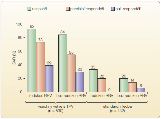 Graf 3 Subanalýza studie REALIZE – redukce dávky ribavirinu nevede ke snížení účinnosti kombinované léčby s telaprevirem; podle [25] – Roberts, et al., 2011.  RBV – ribavirin, SVR – setrvalá virologická odpověď, TPV – telaprevir