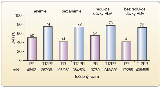 Graf 1 Vliv anémie či redukce dávky ribavirinu na dosažení setrvalé virologické odpovědi; podle [14] – Sulkowski, et al., 2011. n/N – počet pacientů se setrvalou virologickou odpovědí/celkový počet pacientů v této skupině;  PEG-IFN – pegylovaný interferon α; RBV – ribavirin; SVR – setrvalá virologická odpověď; TPV – telaprevir Léčebné režimy: PR – podávání PEG-IFN, RBV a placeba; T12PR – 12 týdnů trojkombinační léčba TPV + PEG-IFN + RBV a poté RBV + PEG-IFN