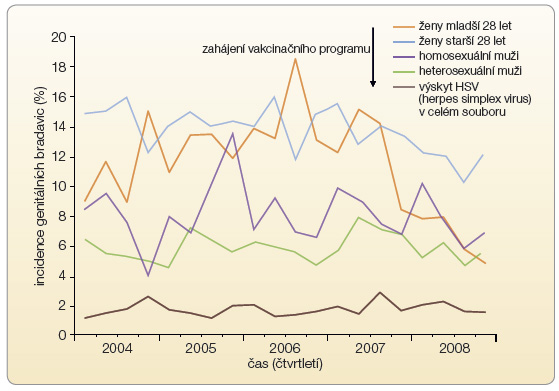 Graf 1 Vývoj incidence genitálních bradavic dle výzkumu v Melbourne Sexual Health Centre; podle [7] – Gertig , et al., 2011.