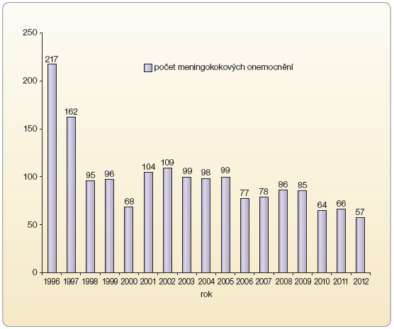 Graf 1 Meningokoková onemocnění v ČR; podle Epidat, SZÚ.