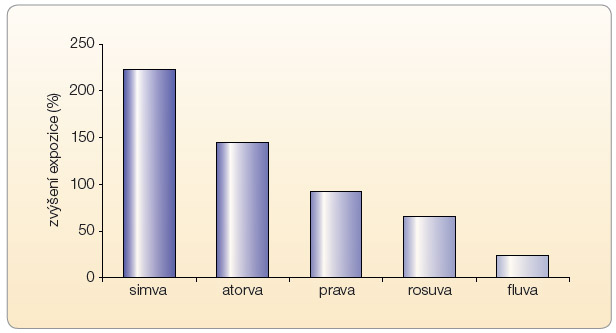   Graf 2 Změna expozice statinům u varianty genotypu se sníženou nebo nulovou aktivitou transportéru OATP1B1; podle [11] – Voora, et al., 2009. atorva – atorvastatin; fluva – fluvastatin; prava – pravastatin; rosuva – rosuvastatin; simva –  simvastatin
