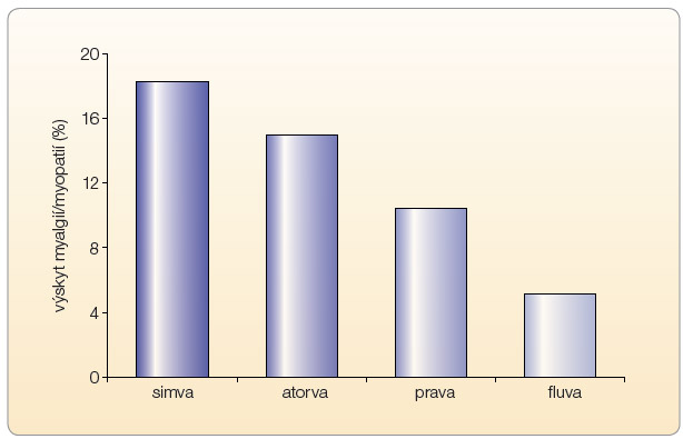 Graf 6 Výskyt myalgií/myopatií při léčbě vyššími dávkami statinů ve studii PRIMO; podle [19] – Bruckert, 2005. atorva – atorvastatin; fluva – fluvastatin; prava – pravastatin; simva – simvastatin