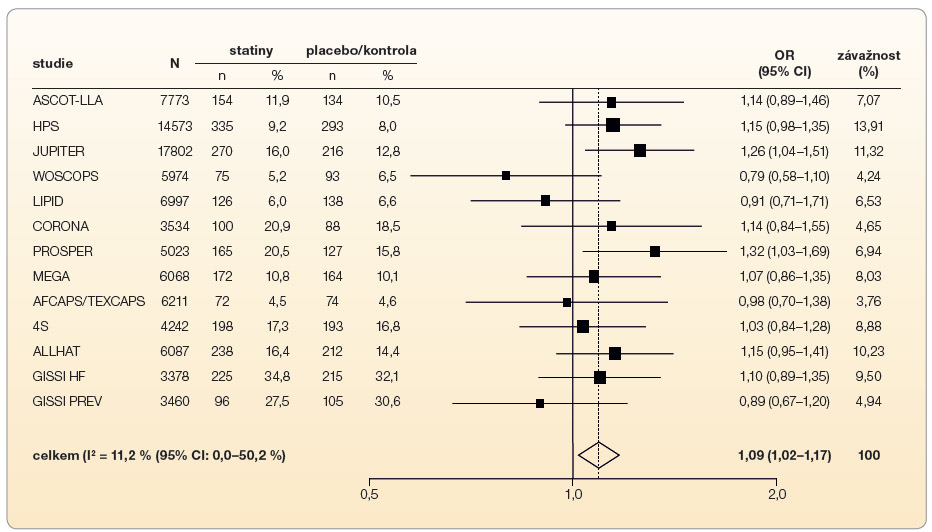  Graf 1 Riziko nově vzniklého diabetu a výskytu kardiovaskulárních příhod v metaanalýze statinových studií; podle [1] – Sattar, et al., 2010. CI – interval spolehlivosti; I2 – míra (stupeň) heterogenity; n – počet kardiovaskulárních příhod; N – počet účastníků studie; OR – odds ratio  (poměr šancí)