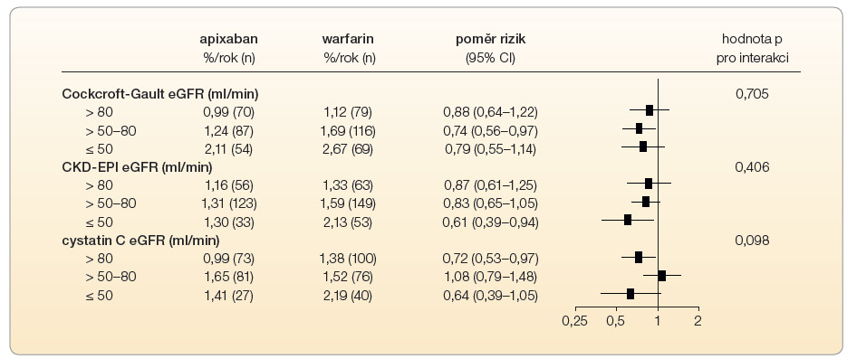 Graf 2 Účinky apixabanu vs. warfarinu na výskyt cévní mozkové příhody a systémových embolizací ve vztahu k funkci ledvin; podle [3] – Hohnloser, et al., 2012. K odhadu glomerulární filtrace (eGFR) byly použity 3 metody: výpočet podle Cockcroftovy-Gaultovy rovnice, vzorec podle Chronic Kidney Disease Epidemiology Collaboration (CKD-EPI) a výpočet na podkladě sérové koncentrace cystatinu C. CI – interval spolehlivosti; n – počet příhod