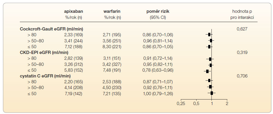 Graf 3 Účinky apixabanu vs. warfarinu na mortalitu ve vztahu k funkci ledvin; podle [3] – Hohnloser, et al., 2012. K odhadu glomerulární filtrace (eGFR) byly použity stejné metody jako u grafu 2.CI – interval spolehlivosti; n – počet příhod