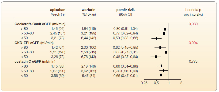 Graf 4 Účinky apixabanu vs. warfarinu na závažná krvácení ve vztahu k funkci ledvin; podle [3] – Hohnloser, et al., 2012. K odhadu glomerulární filtrace (eGFR) byly použity stejné metody jako u grafu 2. CI – interval spolehlivosti; n – počet příhod