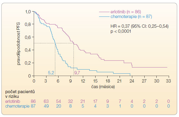 Graf 3 PFS u nemocných s pokročilým NSCLC léčených v první linii erlotinibem a chemoterapií;  podle [28] – De Marinis, et al., 2012. PFS – přežití bez progrese; HR – hazard ratio, poměr rizik; CI – konfidenční interval, interval spolehlivosti