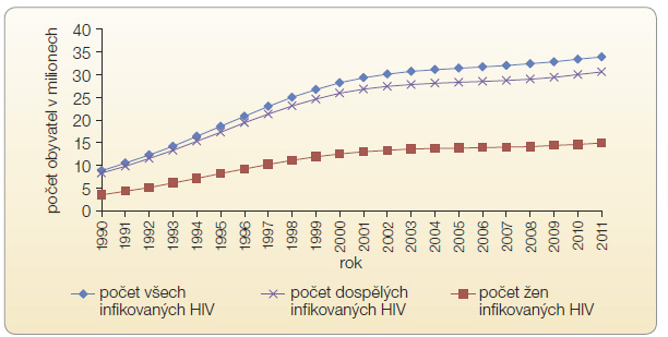 Graf 1 Počet infikovaných osob, dospělých a žen v letech 1990–2011; podle [4] – UNAIDS Report on the Global AIDS Epidemic, 2012.