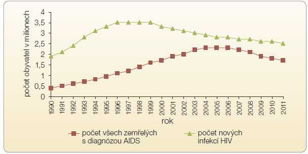   Graf 2 Počet zemřelých a nově infikovaných osob v letech 1990–2011; podle [4] – UNAIDS Report on the Global AIDS Epidemic, 2012.