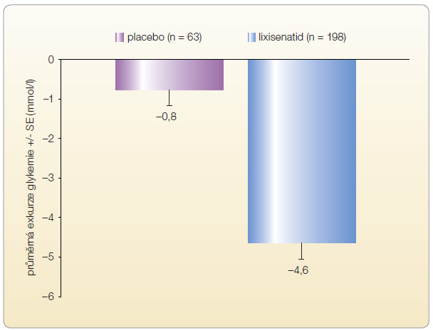  Graf 1 Snížení exkurze glykemie po 24týdenní léčbě lixisenatidem v kombinaci s metforminem v porovnání s placebem (rozdíl je statisticky významný); volně podle [11] – Ahrén, et al., 2013. exkurze glukózy – rozdíl mezi glykemií nalačno a postprandiální glykemií 2 hodiny po jídle; SE – střední chyba průměru (standard error)