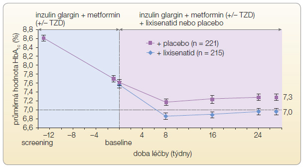  Graf 2 Vývoj hodnot glykovaného hemoglobinu po přidání lixisenatidu k zavedené terapii; volně podle [13] – Riddle, et al., 2013. V čase od –12 týdnů po baseline (změnu v léčbě) byli pacienti léčeni inzulinem s titrací dávky. HbA1c – glykovaný hemoglobin; SE – střední chyba průměru (standard error); TZD – thiazolidindiony