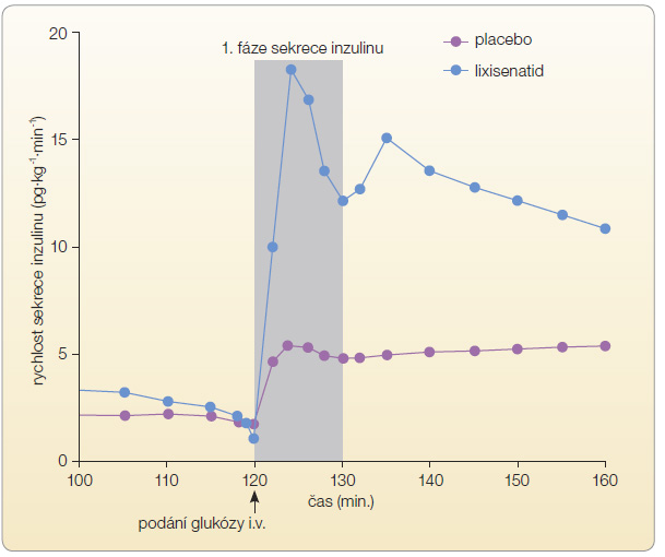 Graf 3 Zlepšení první fáze inzulinové sekrece po léčbě lixisenatidem; volně podle [14] – Becker, et al., 2010.